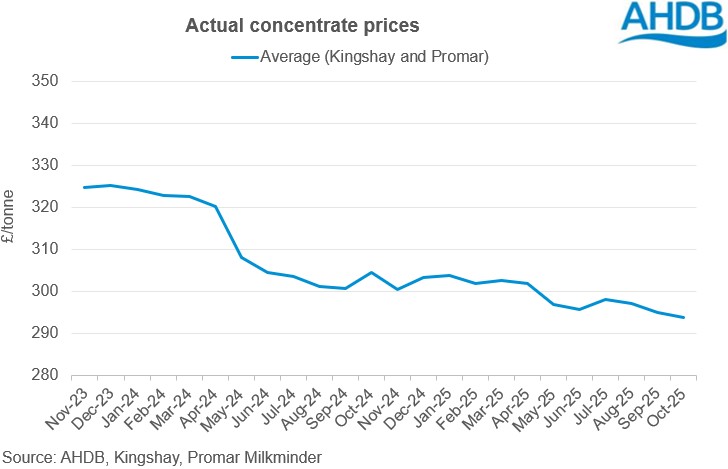 actual concentrate prices graph 